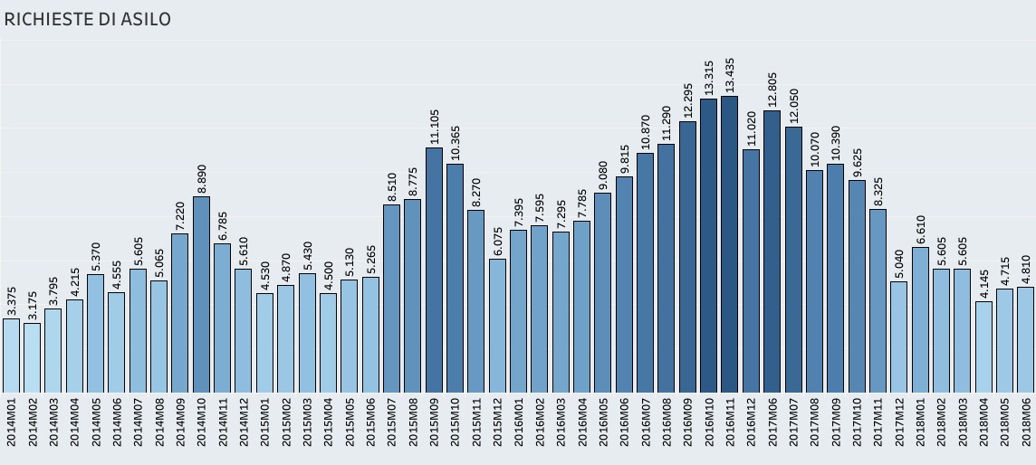 Immigrazione, come le richieste di asilo sono cambiate, mese per mese - infografiche