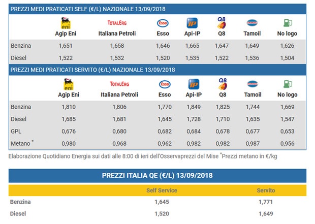 prezzo carburanti