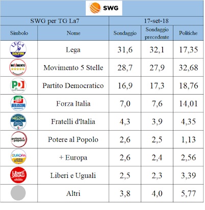 sondaggi elettorali SWG