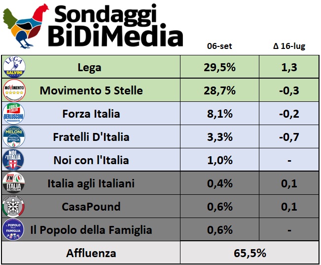 sondaggi elettorali bidimedia, centrodestra