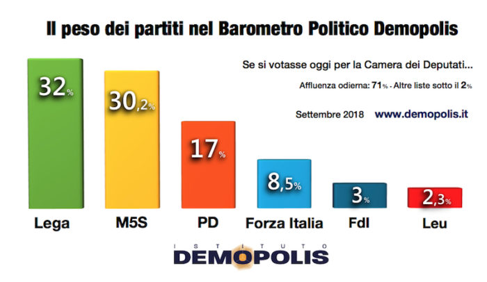 sondaggi elettorali demopolis, voto