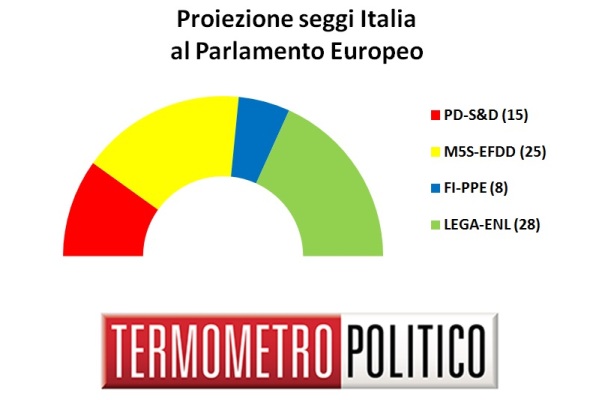 sondaggi elettorali europee 2019 - distribuzione seggi italia 15 settembre 2018