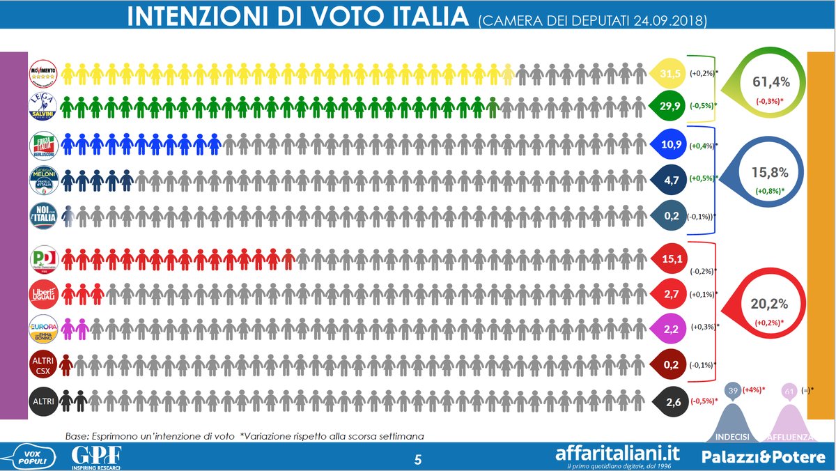 sondaggi elettorali gpf