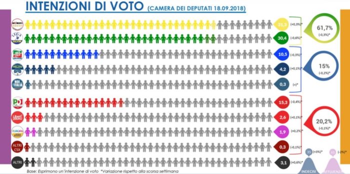 sondaggi elettorali gpf