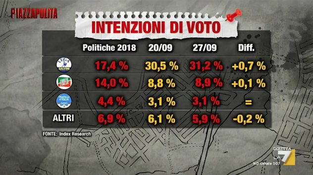 sondaggi elettorali index research, centrodestra