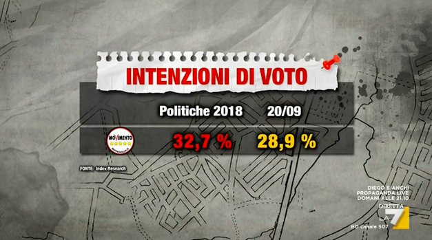 sondaggi elettorali index research, m5s