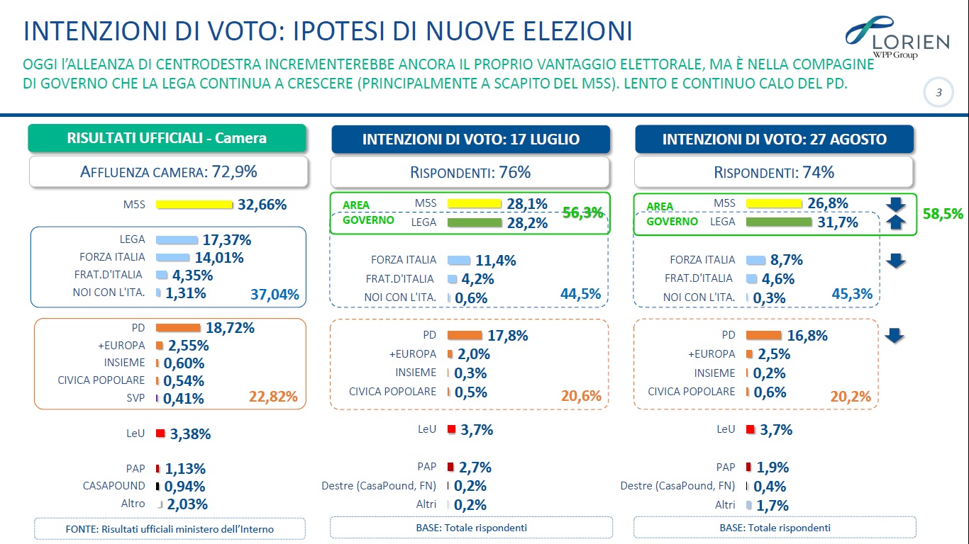 sondaggi elettorali lorien