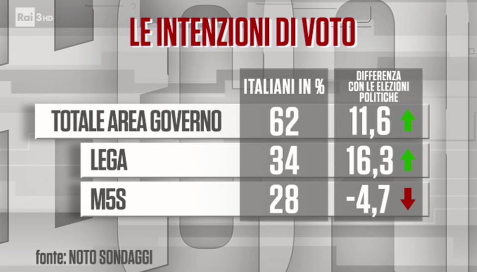 sondaggi elettorali noto, lega m5s