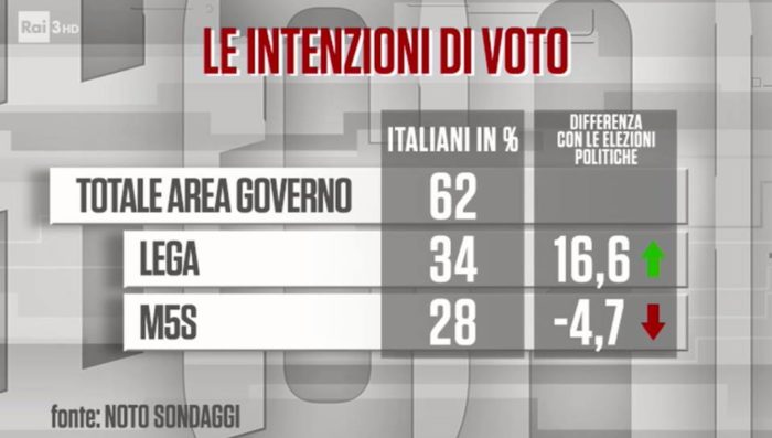 sondaggi elettorali noto lega m5s