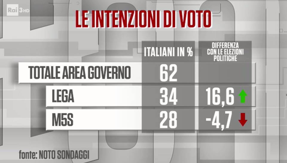 sondaggi elettorali noto lega m5s