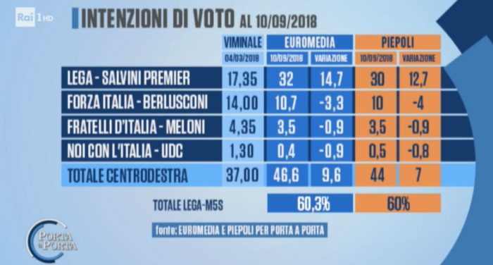 sondaggi elettorali piepoli euromedia, centrodestra