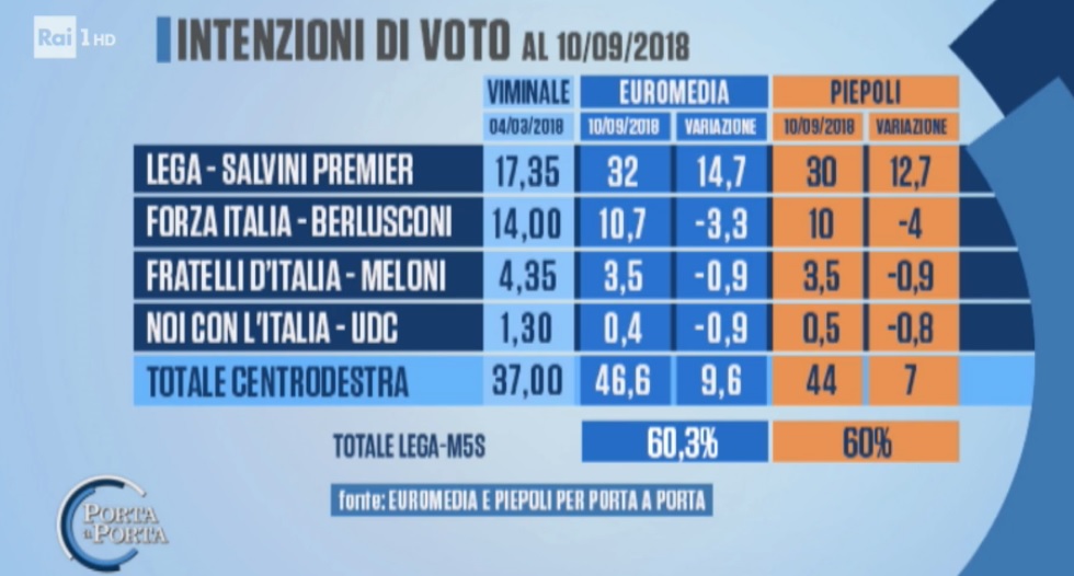 sondaggi elettorali piepoli euromedia, centrodestra