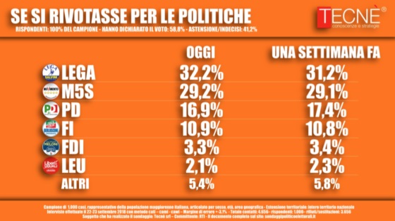 sondaggi elettorali tecnè, voto