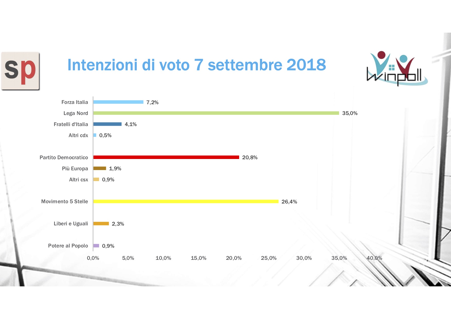 sondaggi elettorali winpoll