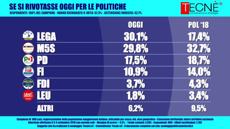 sondaggi elettorali tecnè