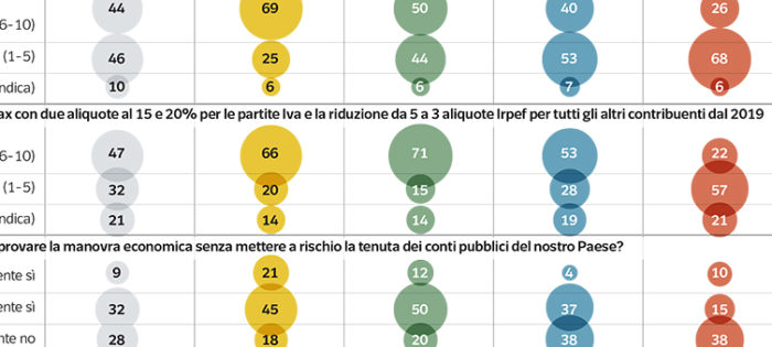 Sondaggi politici