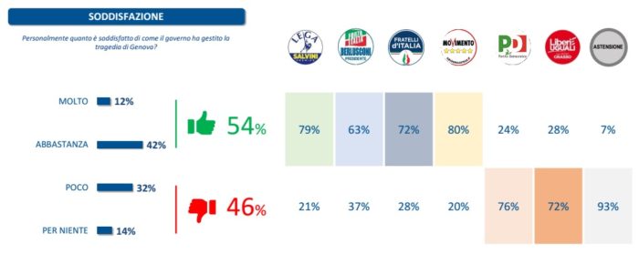 sondaggi politici