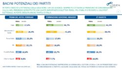 sondaggi politici