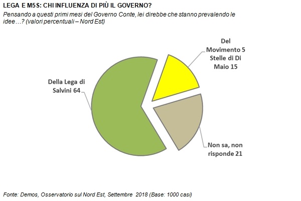 sondaggi politici demos, influenza