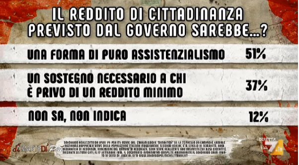 sondaggi politici ipsos, reddito cittadinanza