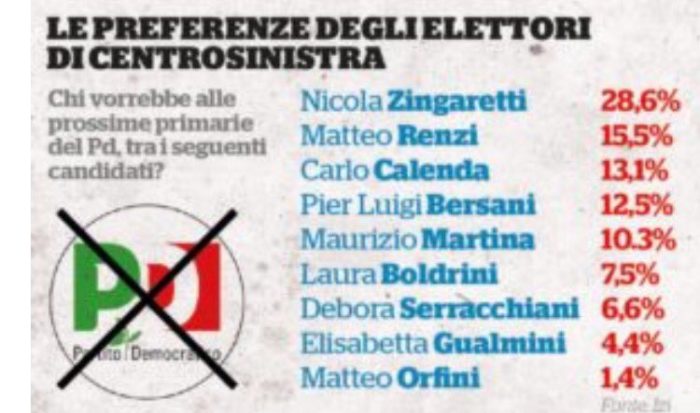 Sondaggi politici Izi: centrosinistra, Zingaretti doppia Renzi