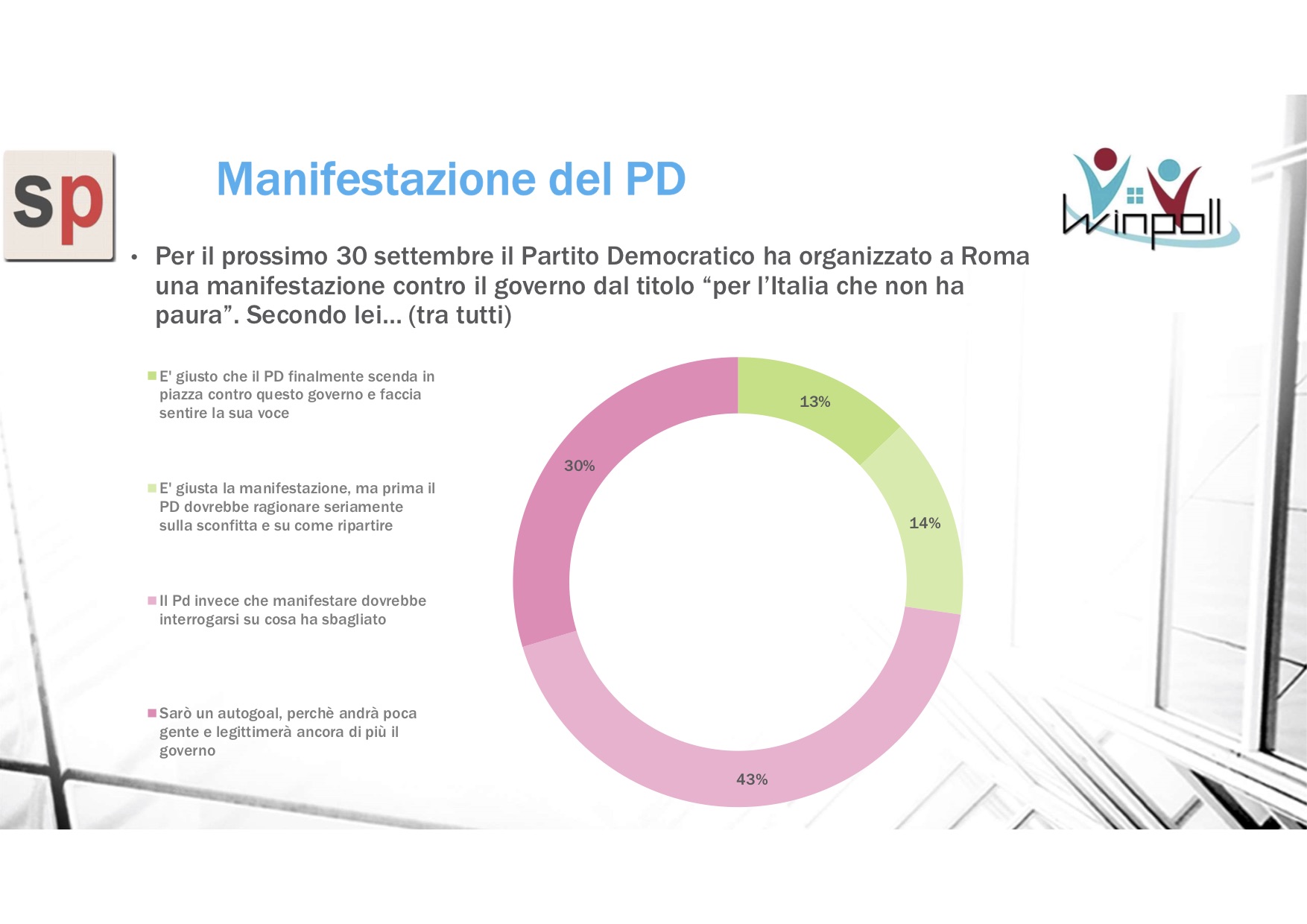 sondaggi politici pd