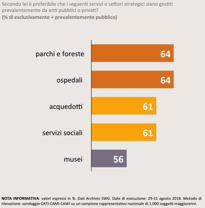 sondaggi politici