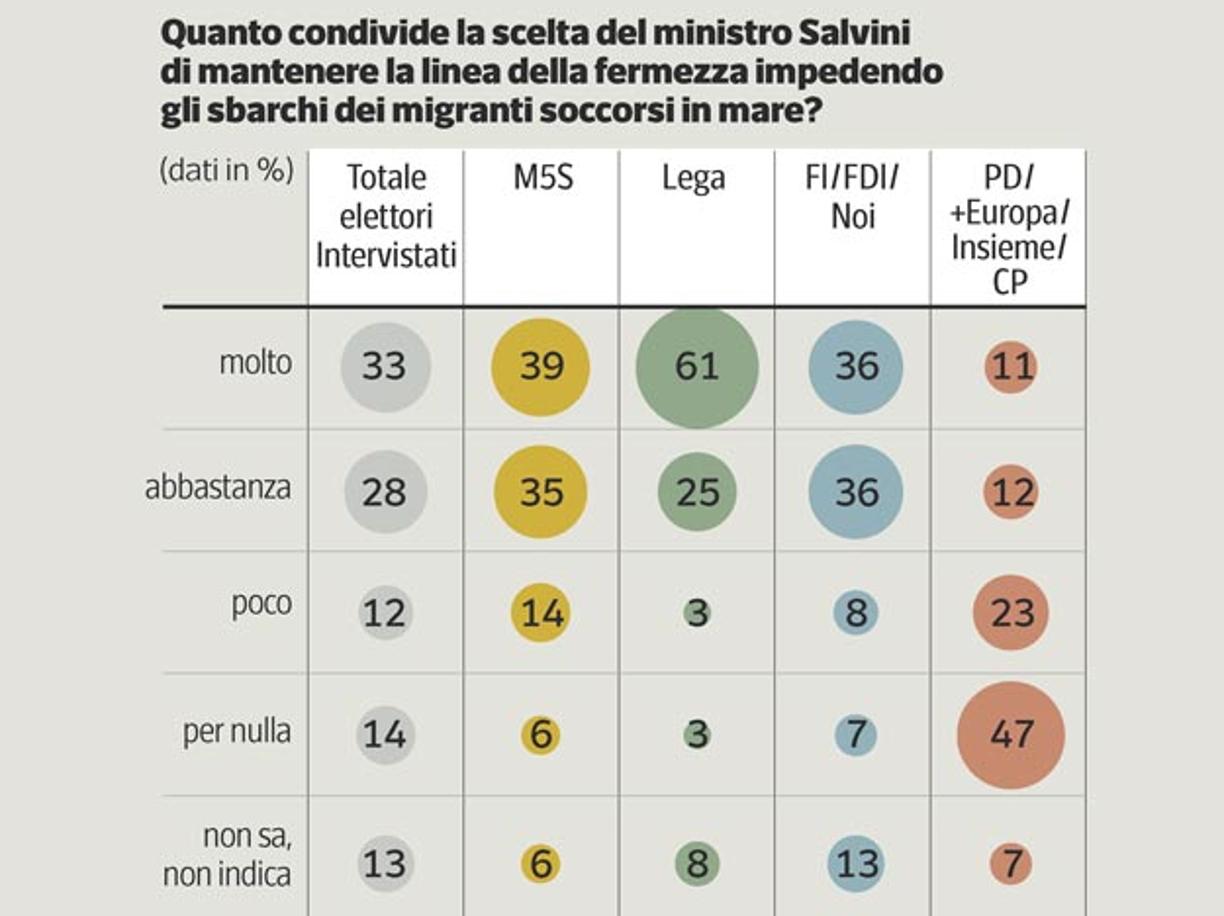 Sondaggi politici