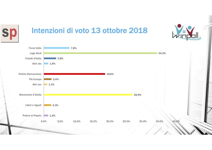 Sondaggi elettorali Winpoll 14 ottobre