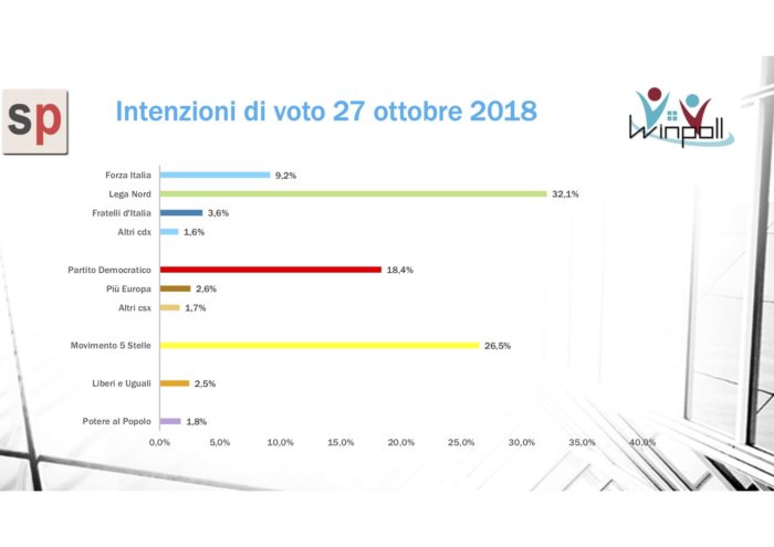 Sondaggi elettorali Winpoll 28 ottobre