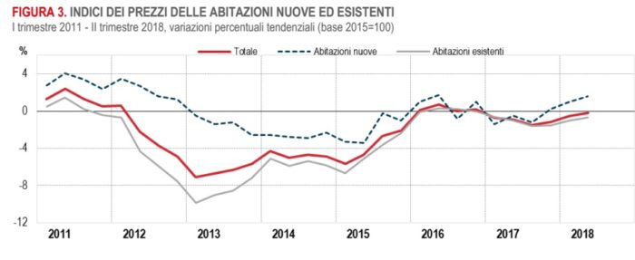 prezzi delle case