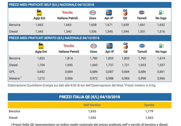 prezzo benzina