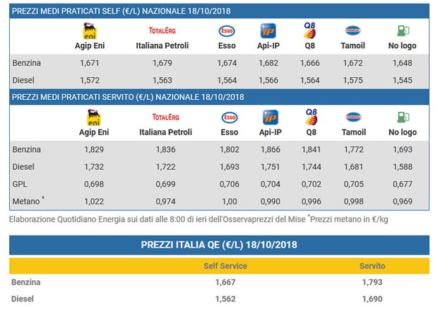 prezzo benzina