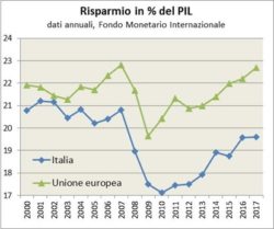 Risparmio in Italia, come si è evoluto nel tempo - Infografiche