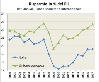 Risparmio in Italia, come si è evoluto nel tempo - Infografiche