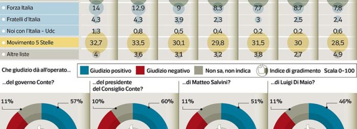 Sondaggi elettorali