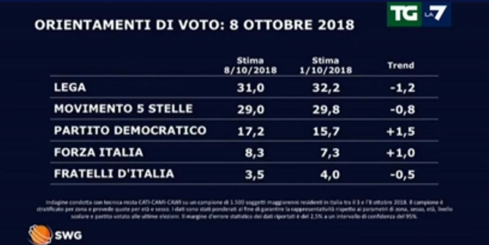 sondaggi elettorali