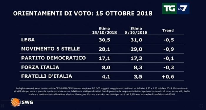 Sondaggi elettorali SWG, in calo Lega e M5S, salgono le forze minori