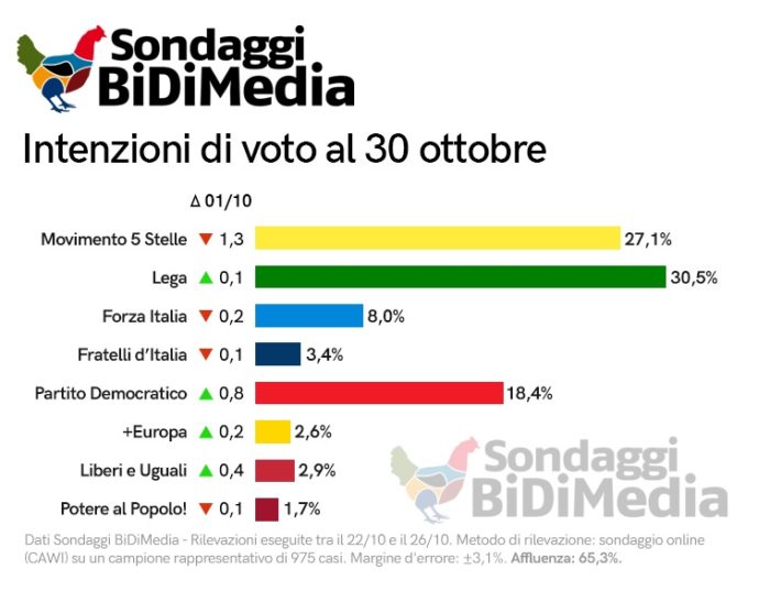 Sondaggi elettorali Bidimedia: Tap, crollo del M5S in Puglia