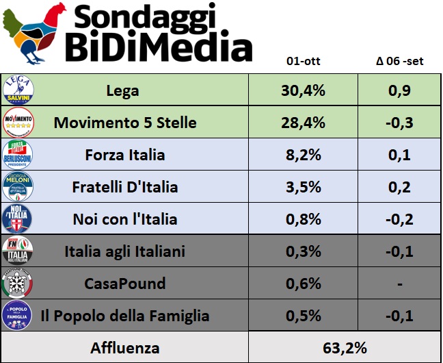 sondaggi elettorali bidimedia, centrodestra m5s