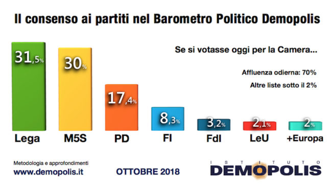 Sondaggi elettorali Demopolis: giù M5S e Lega, bene il Pd