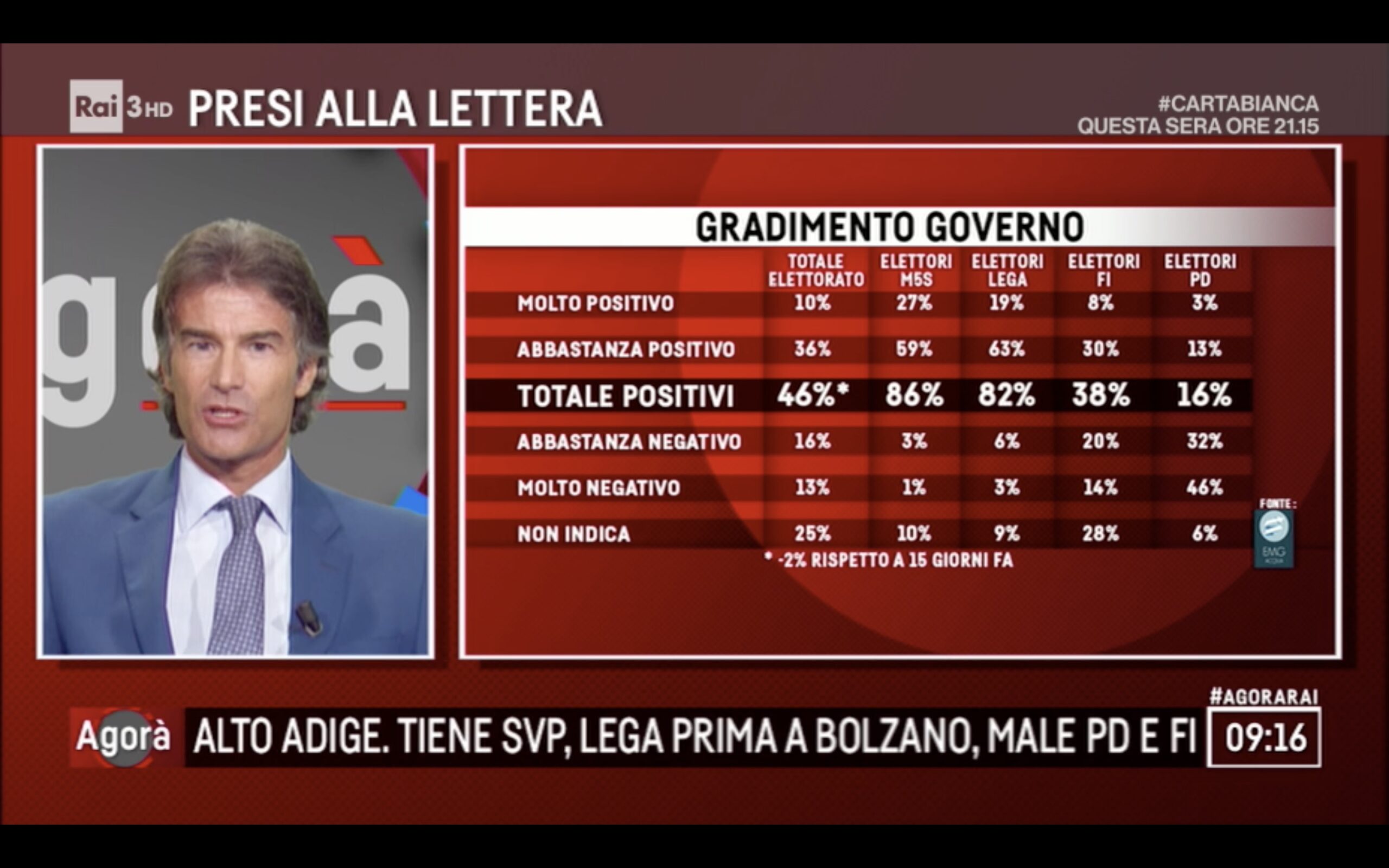 sondaggi elettorali emg, gradimento governo