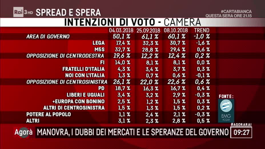 sondaggi elettorali emg