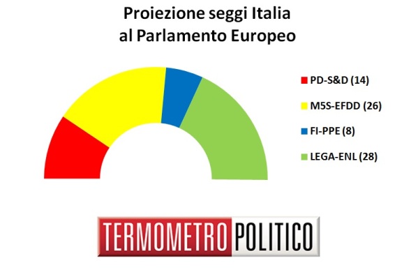 sondaggi elettorali europee 2019 - distribuzione seggi italia 6 ottobre 2018