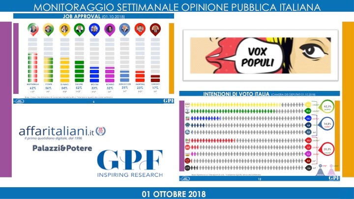 sondaggi elettorali gpf