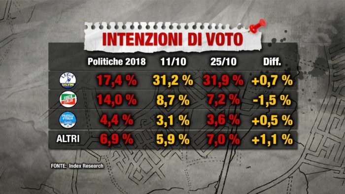 sondaggi elettorali index, centrodestra