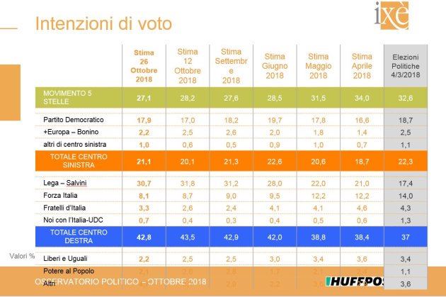 sondaggi elettorali ixè 28 ottobre