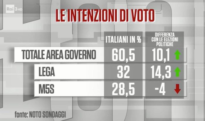 sondaggi elettorali noto, lega m5s