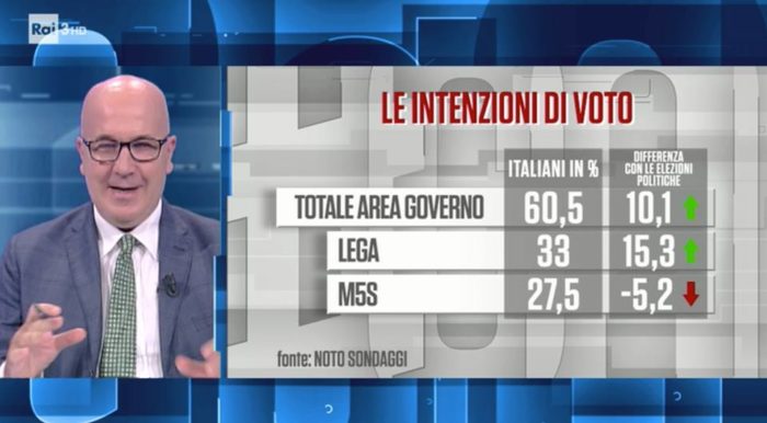 sondaggi elettorali noto, lega m5s