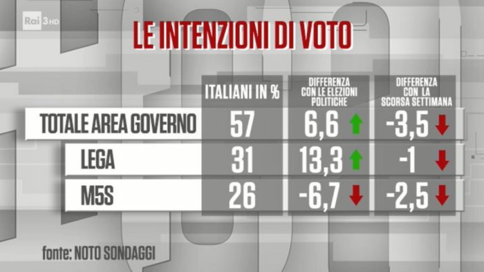 Sondaggi elettorali Noto: prima crisi per Lega e M5S